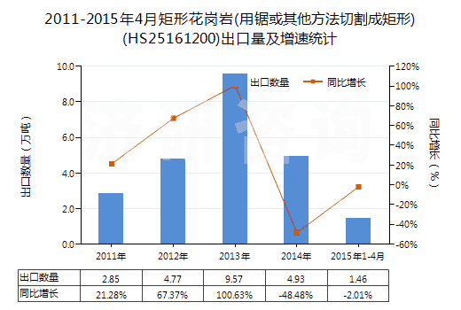 2011-2015年4月矩形花崗巖(用鋸或其他方法切割成矩形)(HS25161200)出口量及增速統(tǒng)計(jì)
